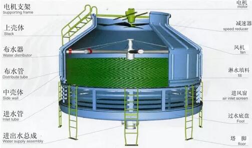 如何选择开闭式冷却塔